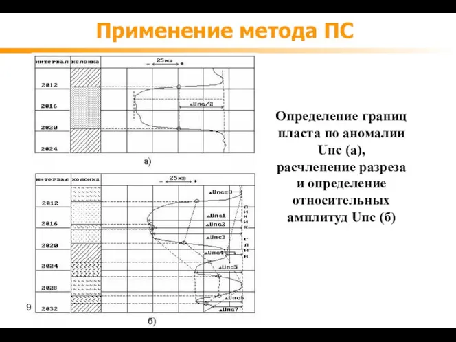 Применение метода ПС Определение границ пласта по аномалии Uпс (а), расчленение разреза и