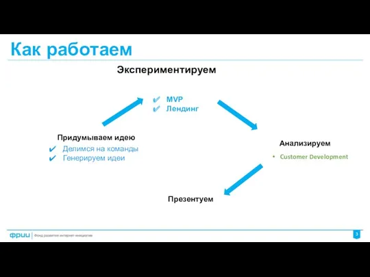 Как работаем Придумываем идею Экспериментируем Анализируем Презентуем Делимся на команды Генерируем идеи MVP Лендинг Customer Development