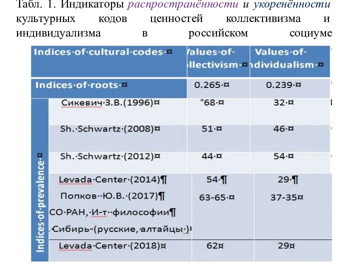 Taбл. 1. Индикаторы распространённости и укоренённости культурных кодов ценностей коллективизма и индивидуализма в российском социуме