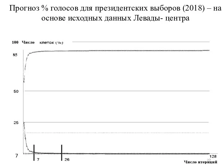 Прогноз % голосов для президентских выборов (2018) – на основе исходных данных Левады- центра 7