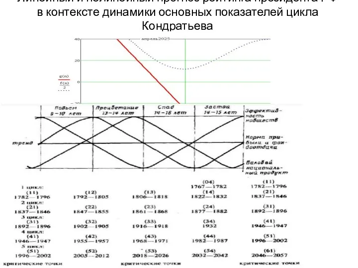 Линейный и нелинейный прогноз рейтинга президента РФ в контексте динамики основных показателей цикла Кондратьева