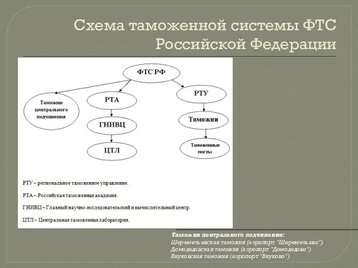 Схема таможенной системы ФТС Российской Федерации Таможни центрального подчинения: Шереметьевская таможня (аэропорт "Шереметьево")