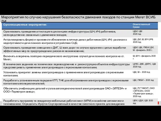 Мероприятия по случаю нарушения безопасности движения поездов по станции Мегет ВСИБ ДИ |