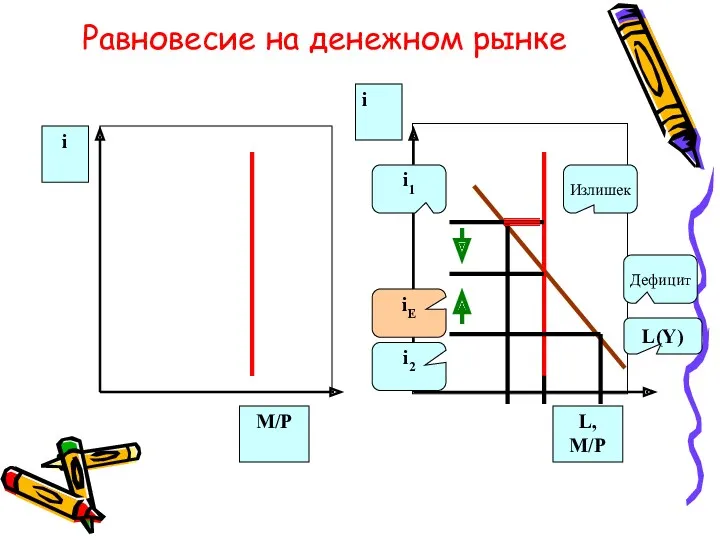 Дефицит Излишек Равновесие на денежном рынке L(Y)