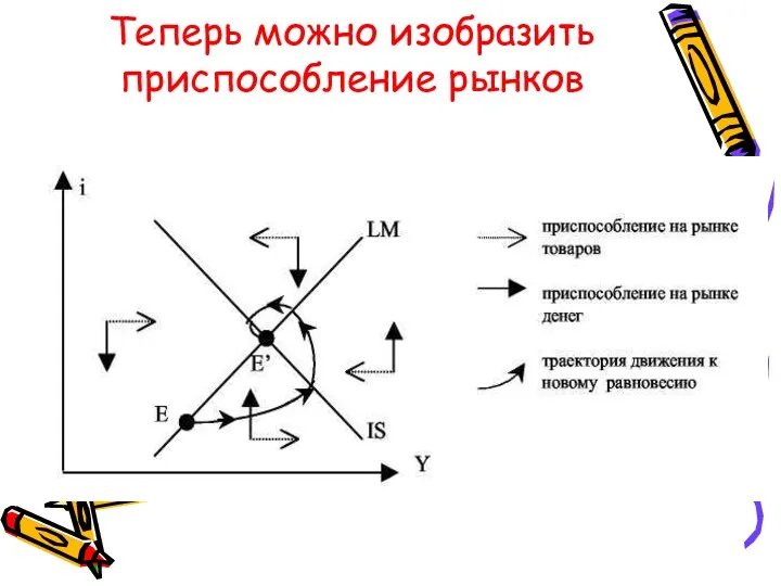 Теперь можно изобразить приспособление рынков