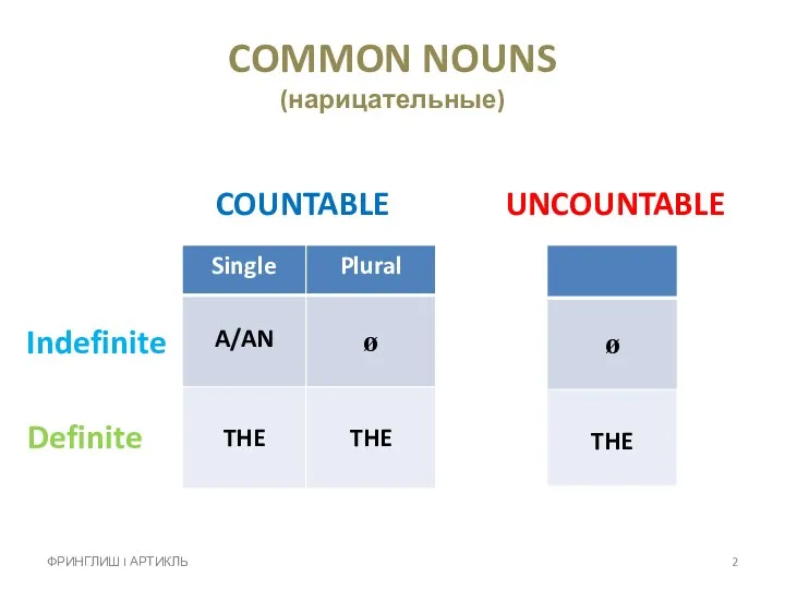 COMMON NOUNS (нарицательные) COUNTABLE UNCOUNTABLE Indefinite Definite ФРИНГЛИШ I АРТИКЛЬ