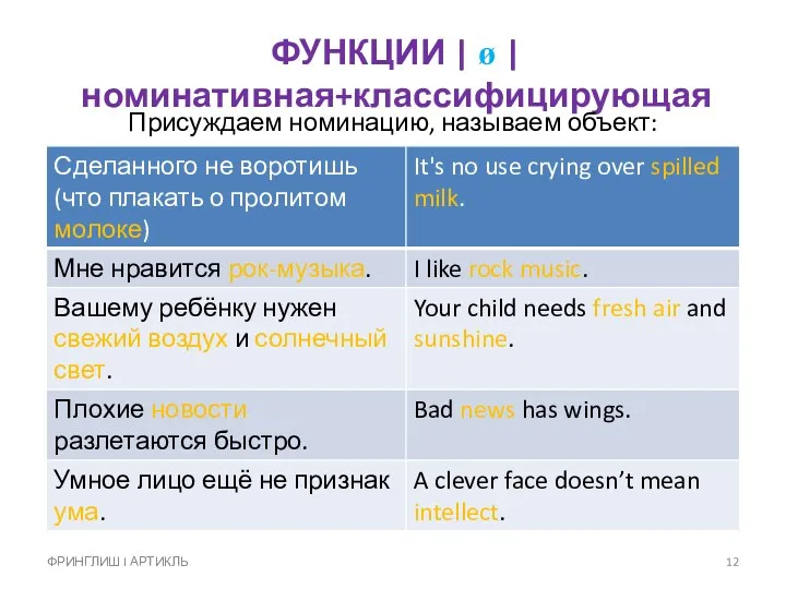 ФУНКЦИИ | ø | номинативная+классифицирующая Присуждаем номинацию, называем объект: ФРИНГЛИШ I АРТИКЛЬ