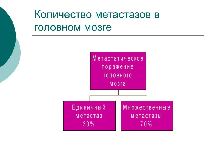 Количество метастазов в головном мозге