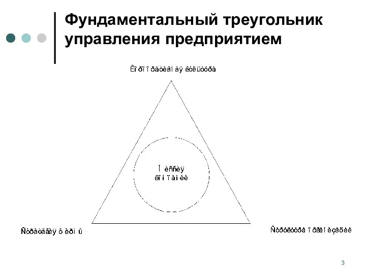 Фундаментальный треугольник управления предприятием