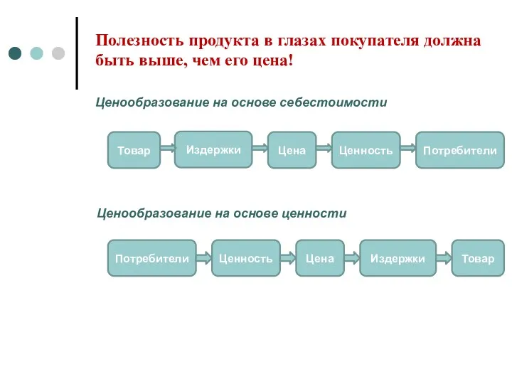 Ценообразование на основе себестоимости Товар Издержки Цена Ценность Потребители Ценообразование