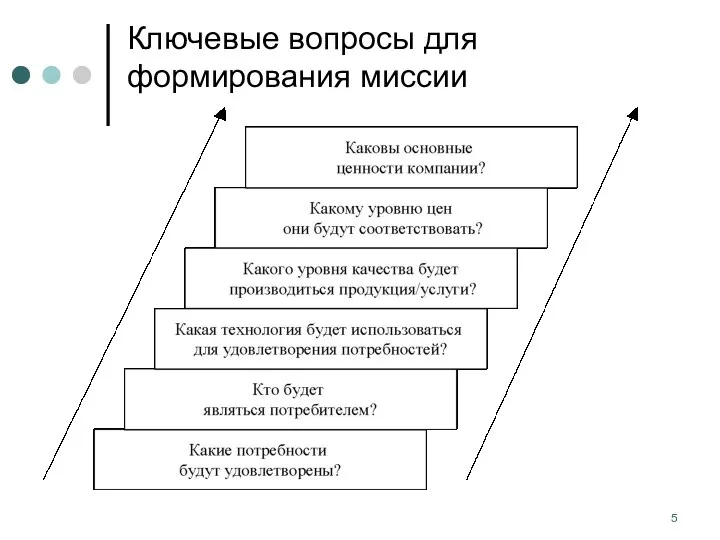 Ключевые вопросы для формирования миссии