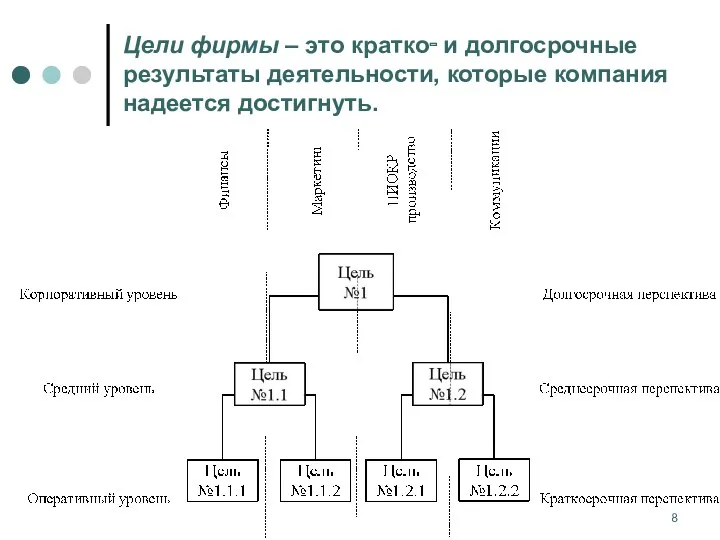 Цели фирмы – это кратко‑ и долгосрочные результаты деятельности, которые компания надеется достигнуть.