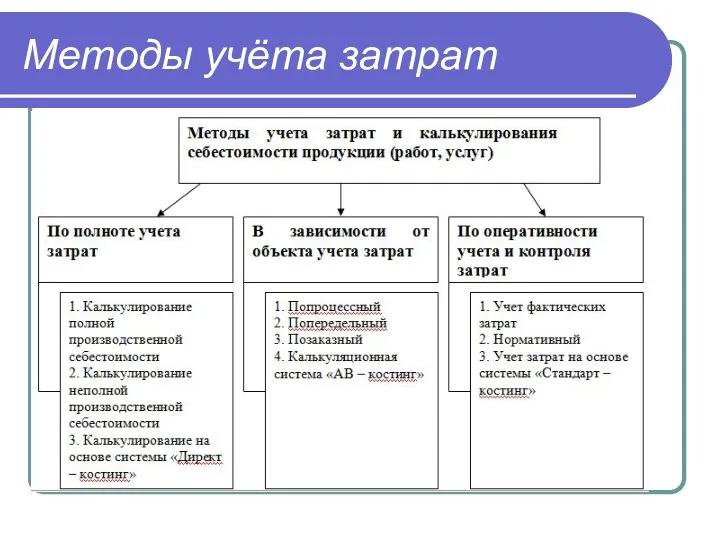 Методы учёта затрат