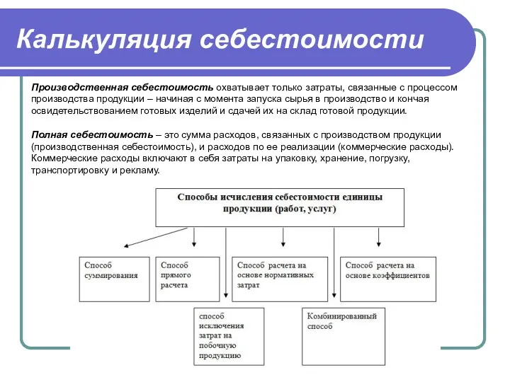 Калькуляция себестоимости Производственная себестоимость охватывает только затраты, связанные с процессом