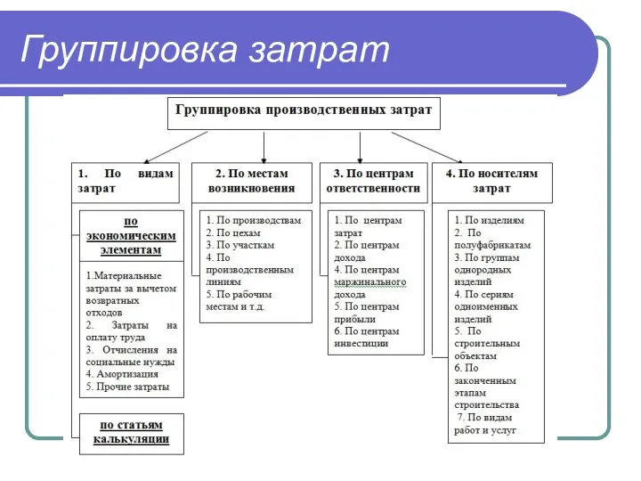 Группировка затрат