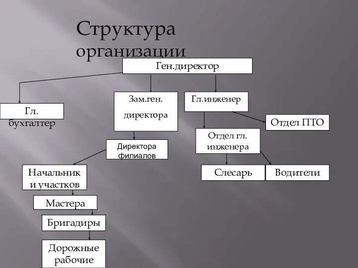 Структура организации Ген.директор Водители Гл.инженер Отдел гл.инженера Начальники участков Отдел ПТО Зам.ген. директора