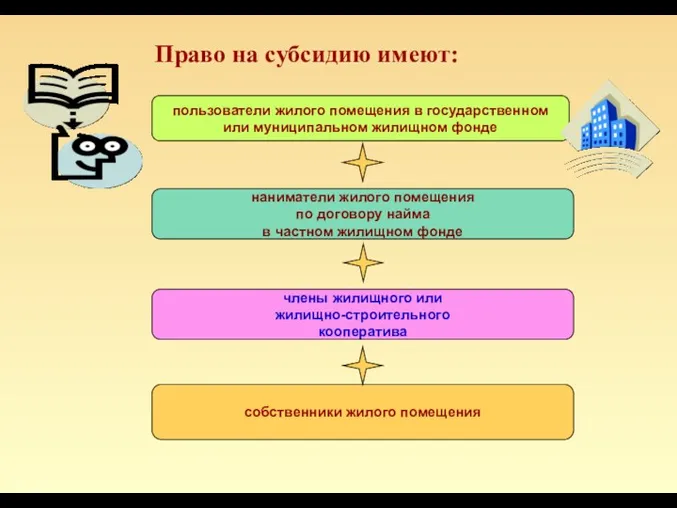 Право на субсидию имеют: пользователи жилого помещения в государственном или муниципальном жилищном фонде