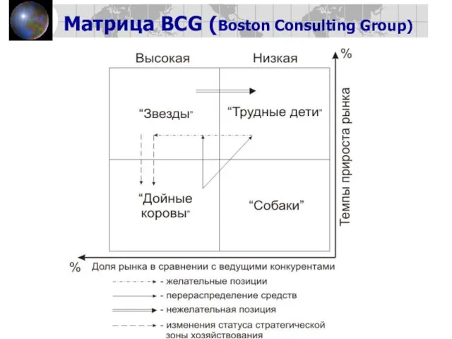 Матрица BCG (Boston Consulting Group)