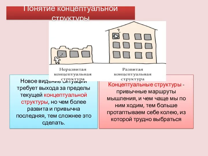 Понятие концептуальной структуры Концептуальные структуры - привычные маршруты мышления, и