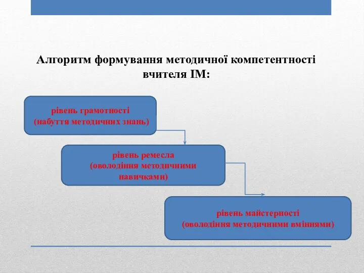 Алгоритм формування методичної компетентності вчителя ІМ: рівень грамотності (набуття методичних