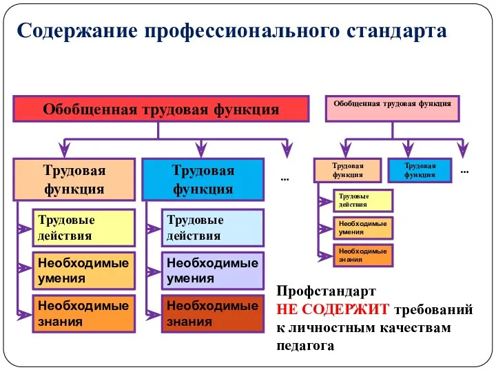 Необходимые знания Трудовая функция Трудовая функция … Трудовые действия Необходимые