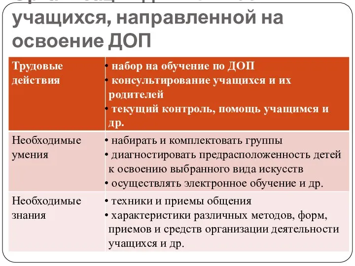 Организация деятельности учащихся, направленной на освоение ДОП