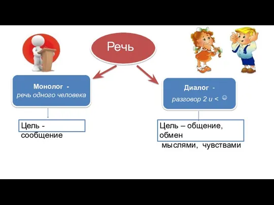 Речь Монолог - речь одного человека Диалог - разговор 2