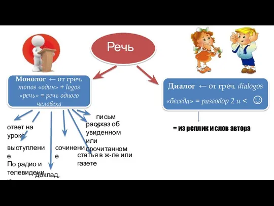 Речь Монолог ← от греч. monos «один» + logos «речь»