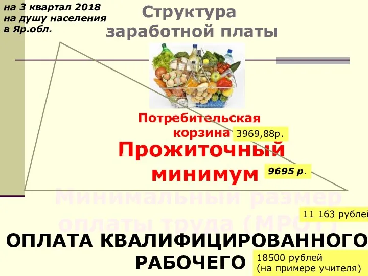 Структура заработной платы Потребительская корзина Прожиточный минимум Минимальный размер оплаты