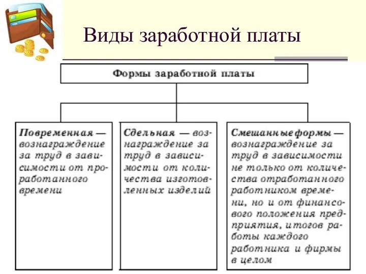 Виды заработной платы