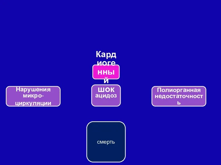 смерть Нарушения микро- циркуляции ацидоз Кардиогенный шок Полиорганная недостаточность