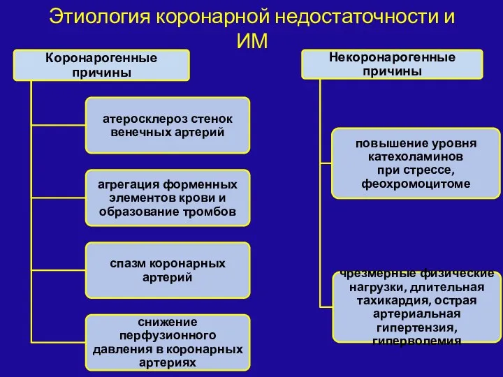 Этиология коронарной недостаточности и ИМ