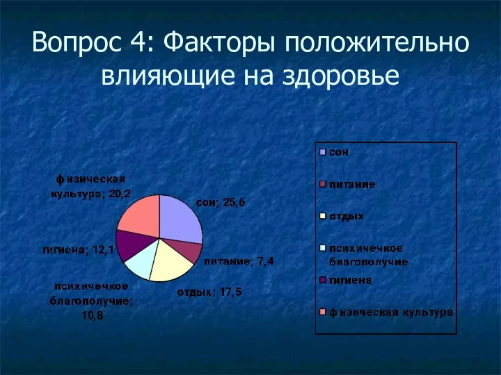 Вопрос 4: Факторы положительно влияющие на здоровье