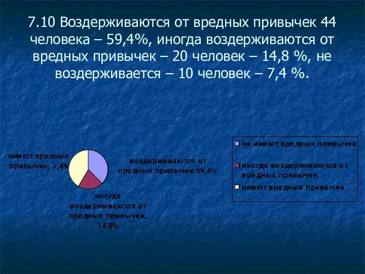 7.10 Воздерживаются от вредных привычек 44 человека – 59,4%, иногда воздерживаются от вредных