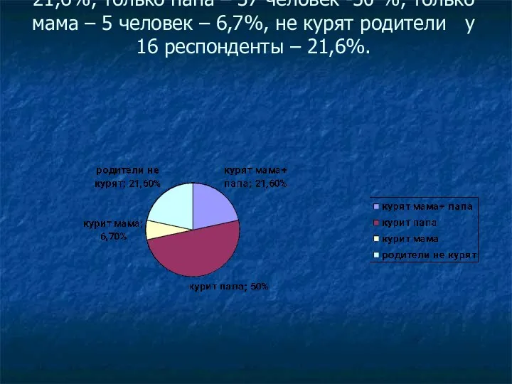 8.3. В семье курят: мама и папа – 16 человек – 21,6%, только