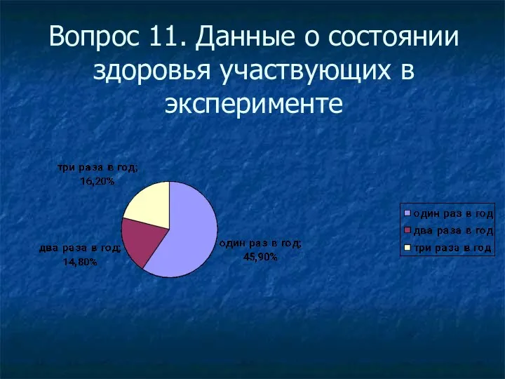 Вопрос 11. Данные о состоянии здоровья участвующих в эксперименте