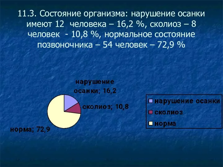 11.3. Состояние организма: нарушение осанки имеют 12 человека – 16,2 %, сколиоз –