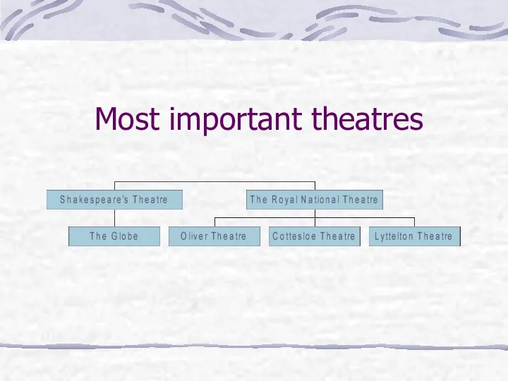 Most important theatres