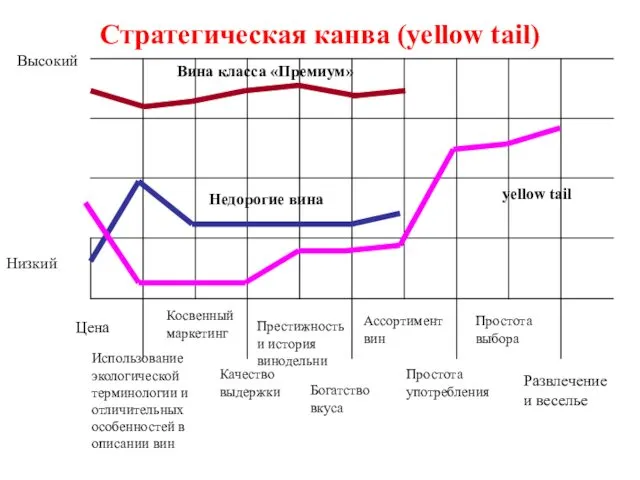 Стратегическая канва (yellow tail) Высокий Низкий Цена Использование экологической терминологии