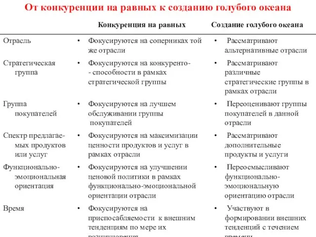 От конкуренции на равных к созданию голубого океана Конкуренция на равных Создание голубого океана