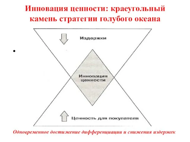 Инновация ценности: краеугольный камень стратегии голубого океана