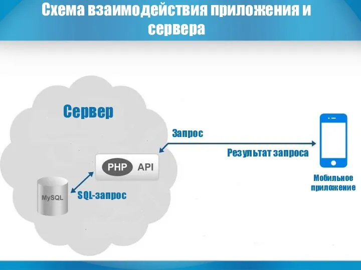 Схема взаимодействия приложения и сервера Сервер Запрос Результат запроса Мобильное приложение SQL-запрос