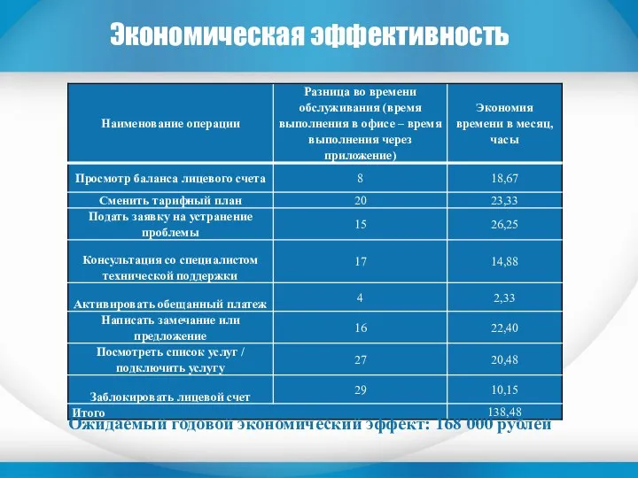 Экономическая эффективность Ожидаемый годовой экономический эффект: 168 000 рублей