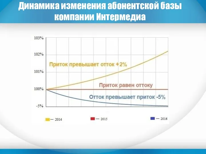 Динамика изменения абонентской базы компании Интермедиа