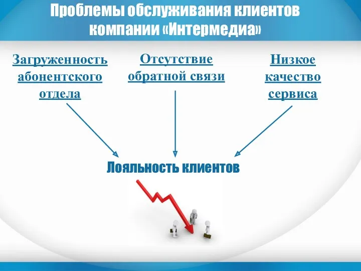 Проблемы обслуживания клиентов компании «Интермедиа» Загруженность абонентского отдела Лояльность клиентов Отсутствие обратной связи Низкое качество сервиса