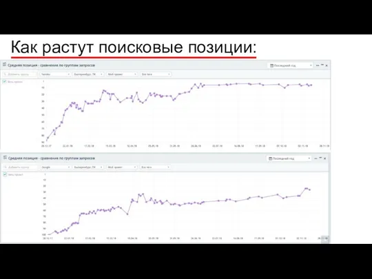 Как растут поисковые позиции: