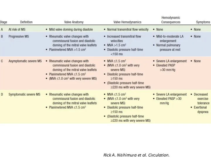 Rick A. Nishimura et al. Circulation. 2014;129:2440-2492