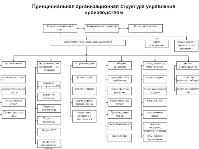 Заместители генерального директора помощник ген. директора — референт юрист-консультант по