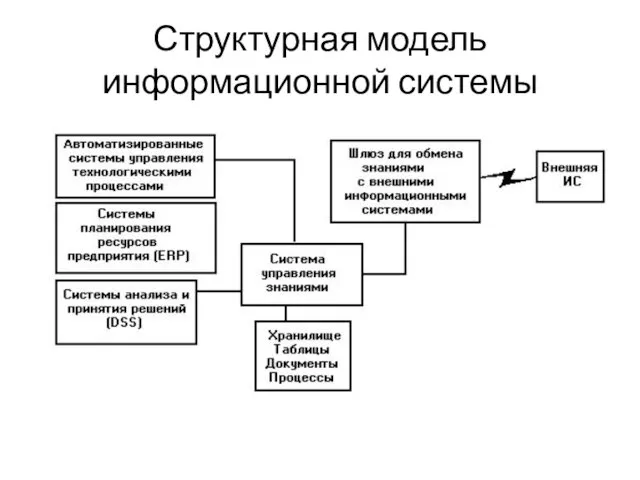 Структурная модель информационной системы