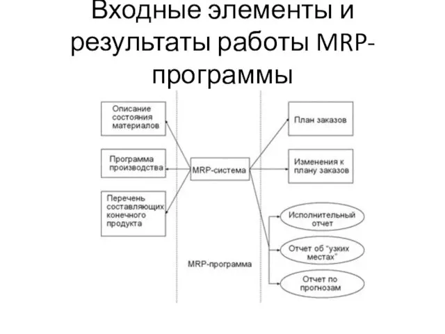Входные элементы и результаты работы MRP-программы